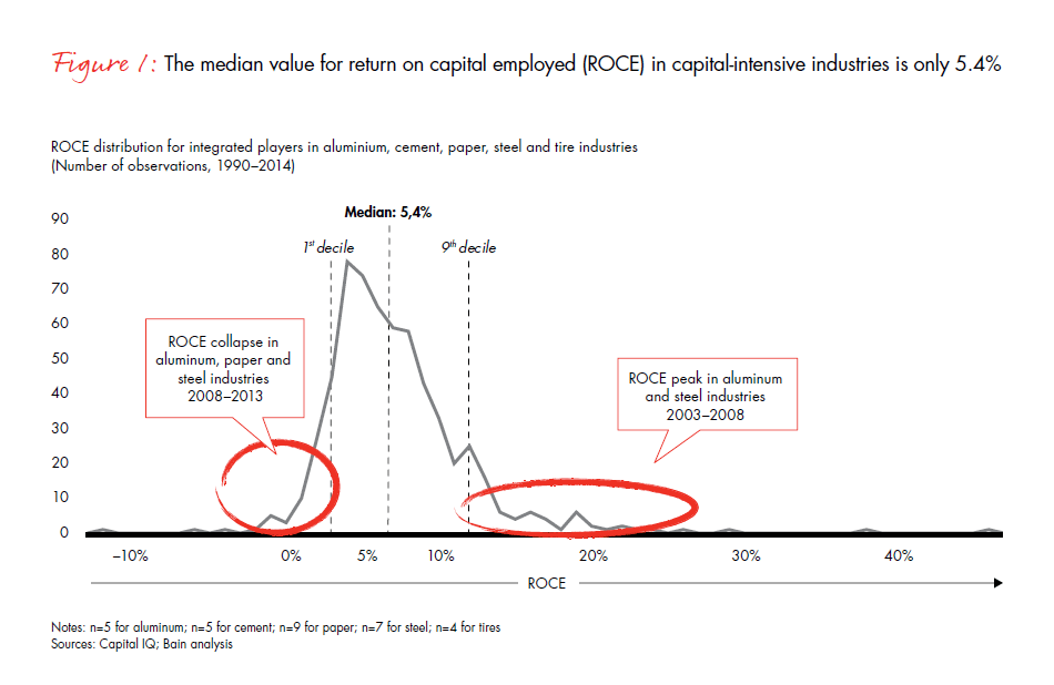 Improving-returns-in-capital-intensive-industries-fig-01_full Improving-returns-in-capital-intensive-industries-fig-01_full