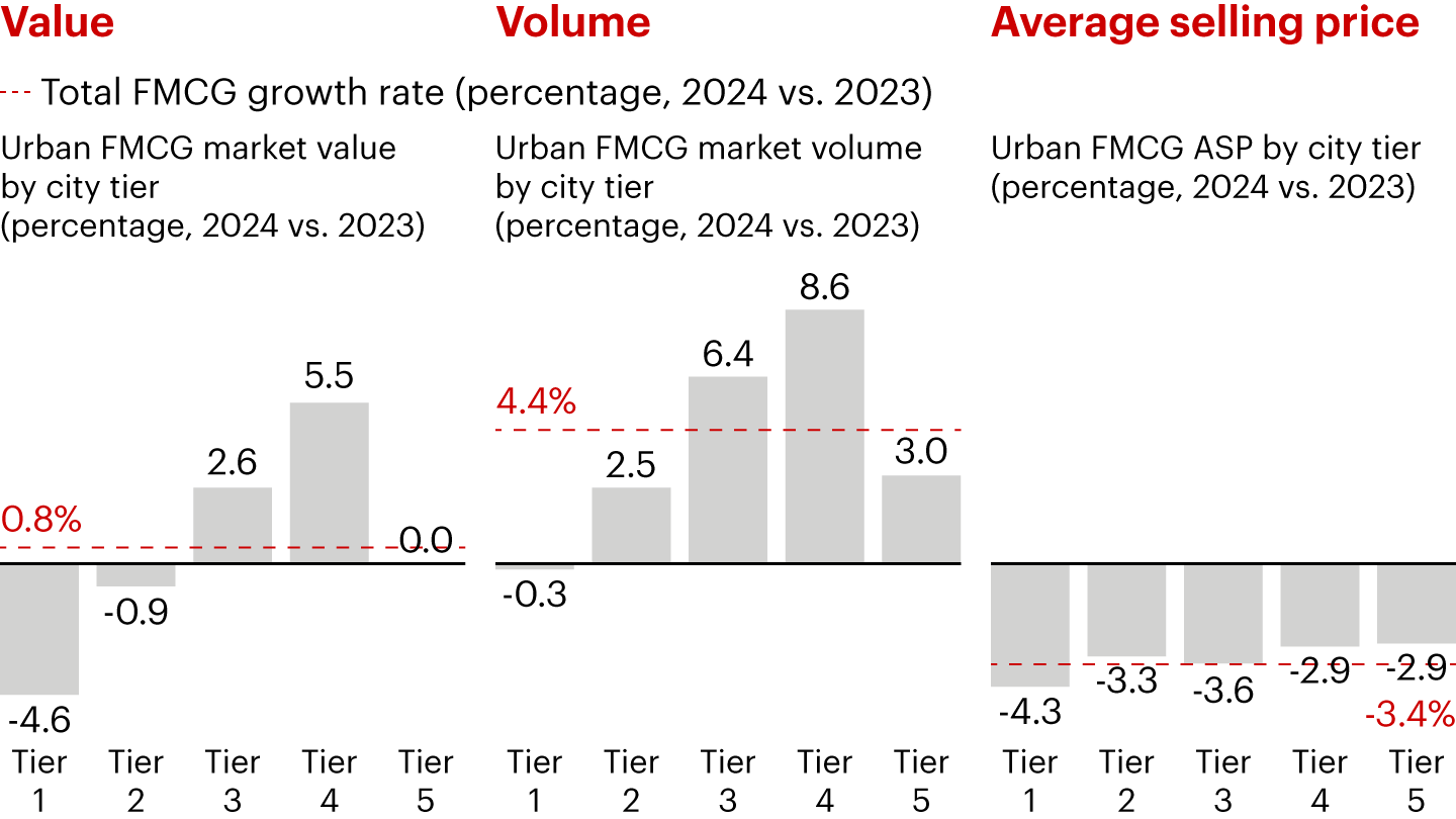 Tier 1 cities saw significant drops in FMCG value, while Tier 3 and Tier 4 cities enjoyed fast growth; all city tiers faced lower ASP and a deflationary environment