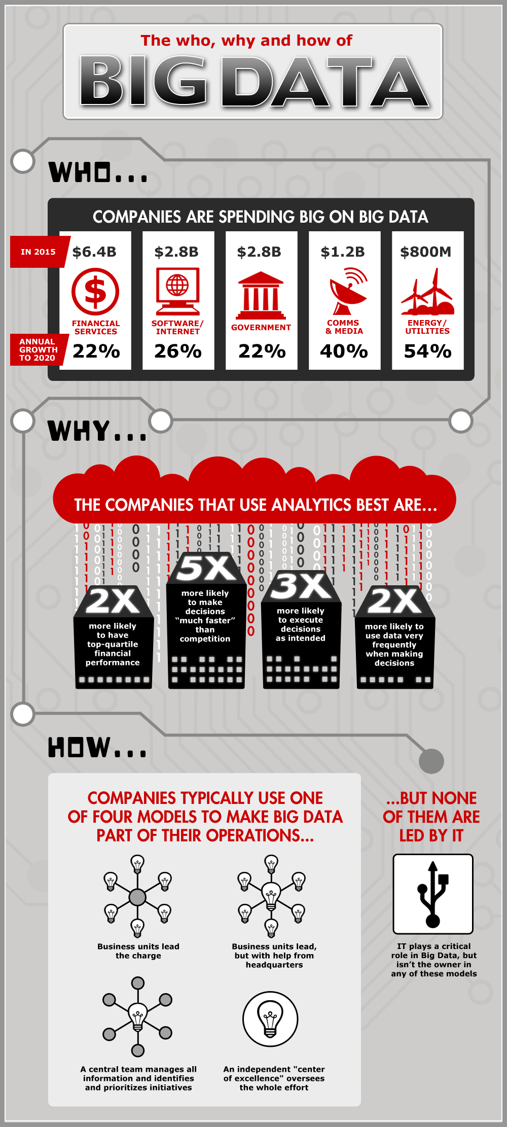 The Who, Why and How of Big Data
