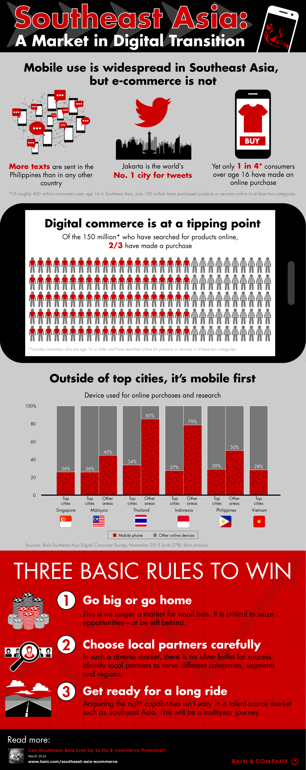 Southeast Asia: A Market in Digital Transition