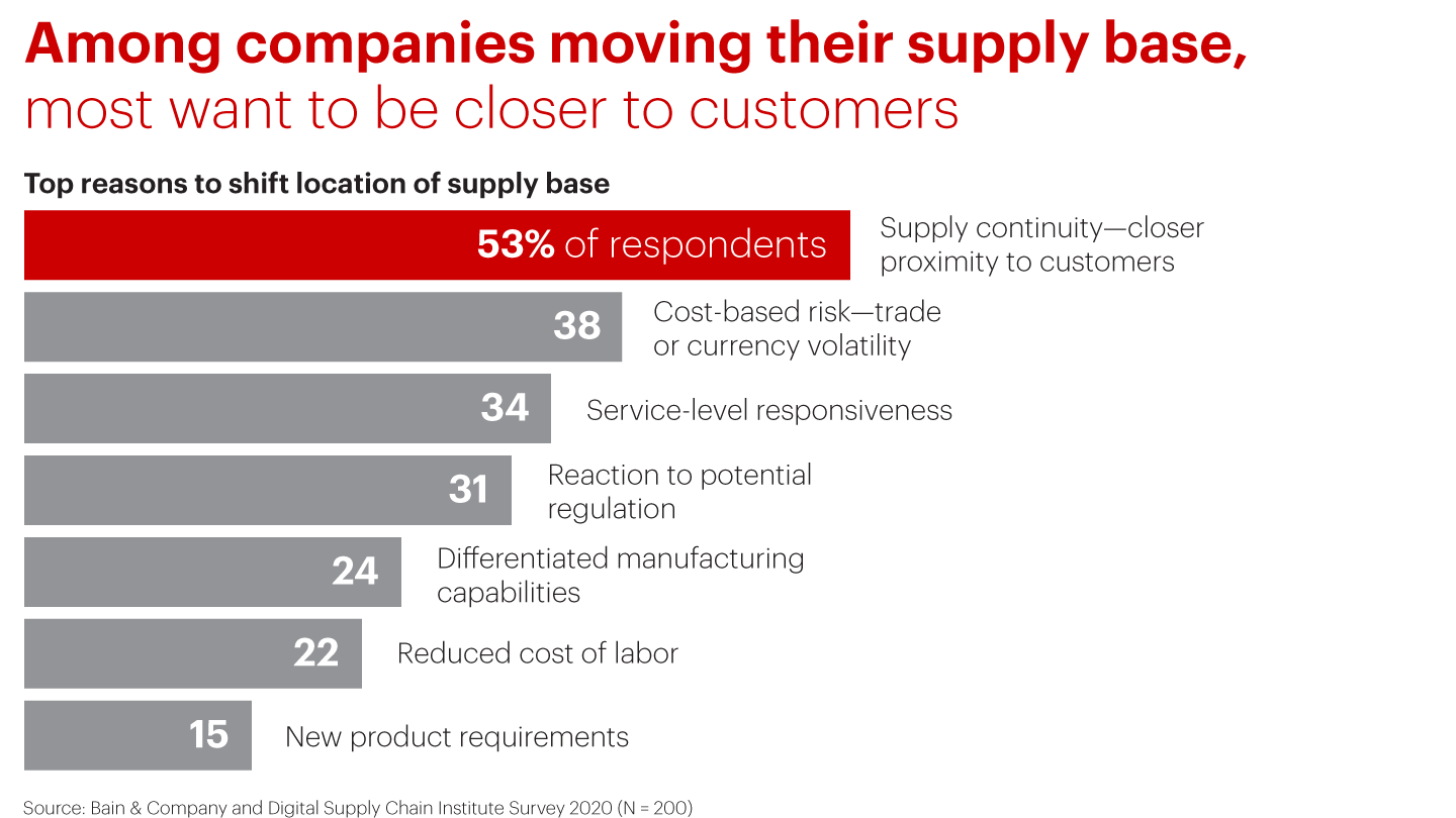 Among companies moving their supply base, most want to be closer to customers