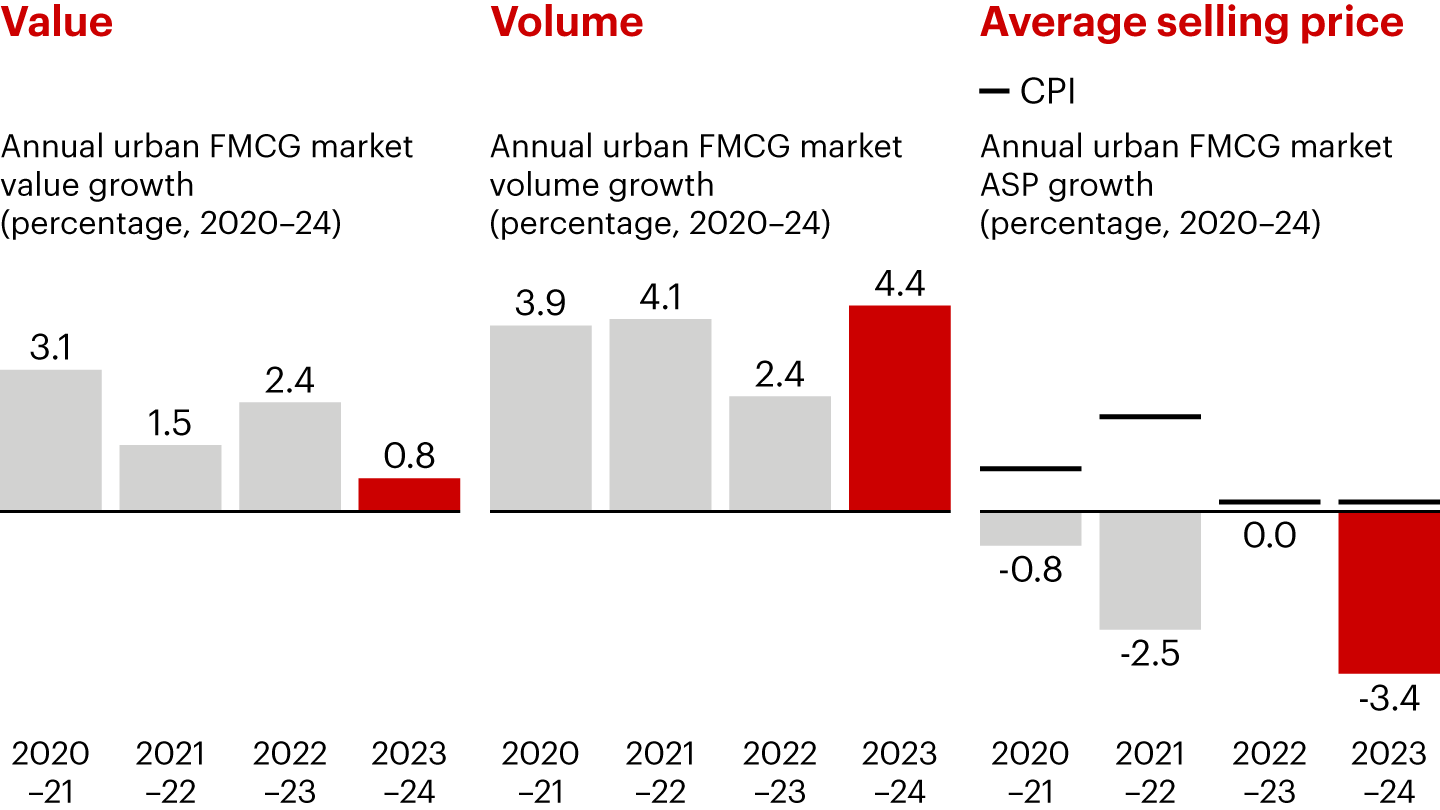 In 2024, FMCG growth was primarily driven by volume as ASP declined