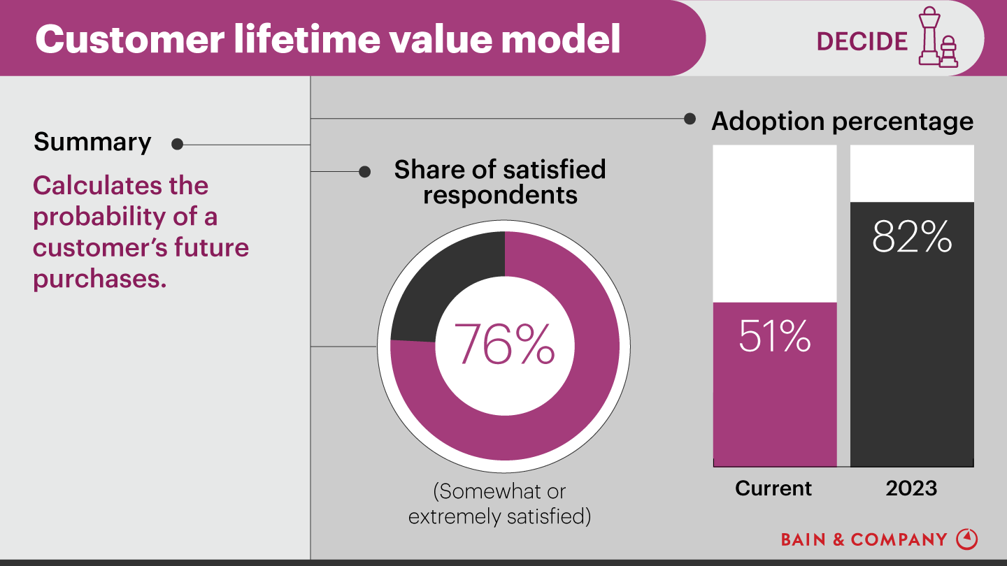 Customer Experience Tools and Trends: Customer lifetime value model