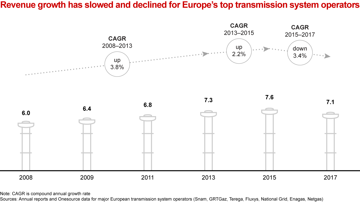 Revenue growth has slowed and declined for Europe’s top transmission system operators