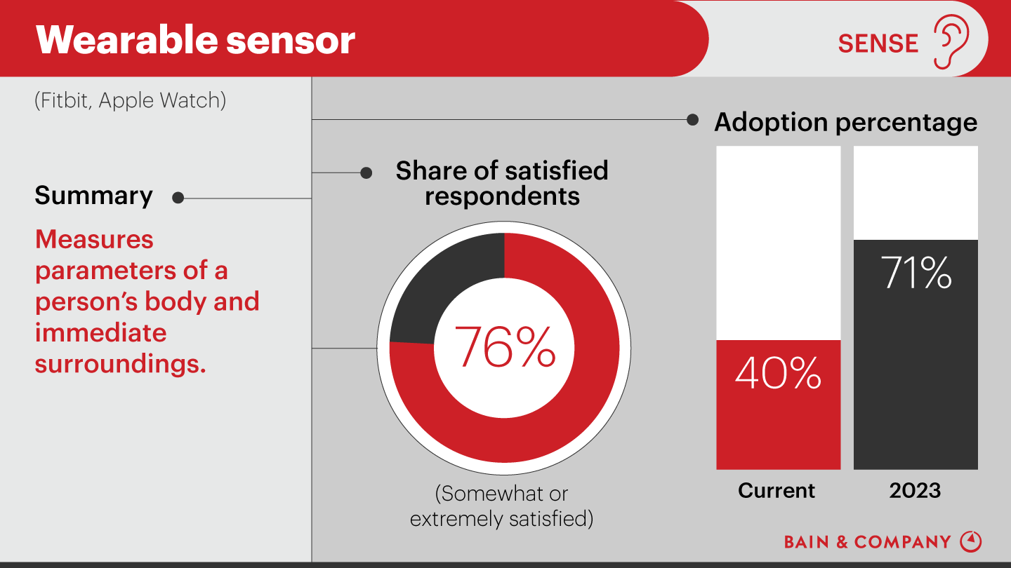Customer Experience Tools and Trends: Wearable sensor