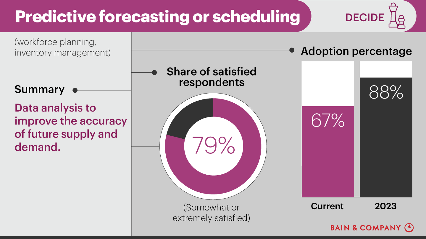 Customer Experience Tools and Trends: Predictive forecasting or scheduling