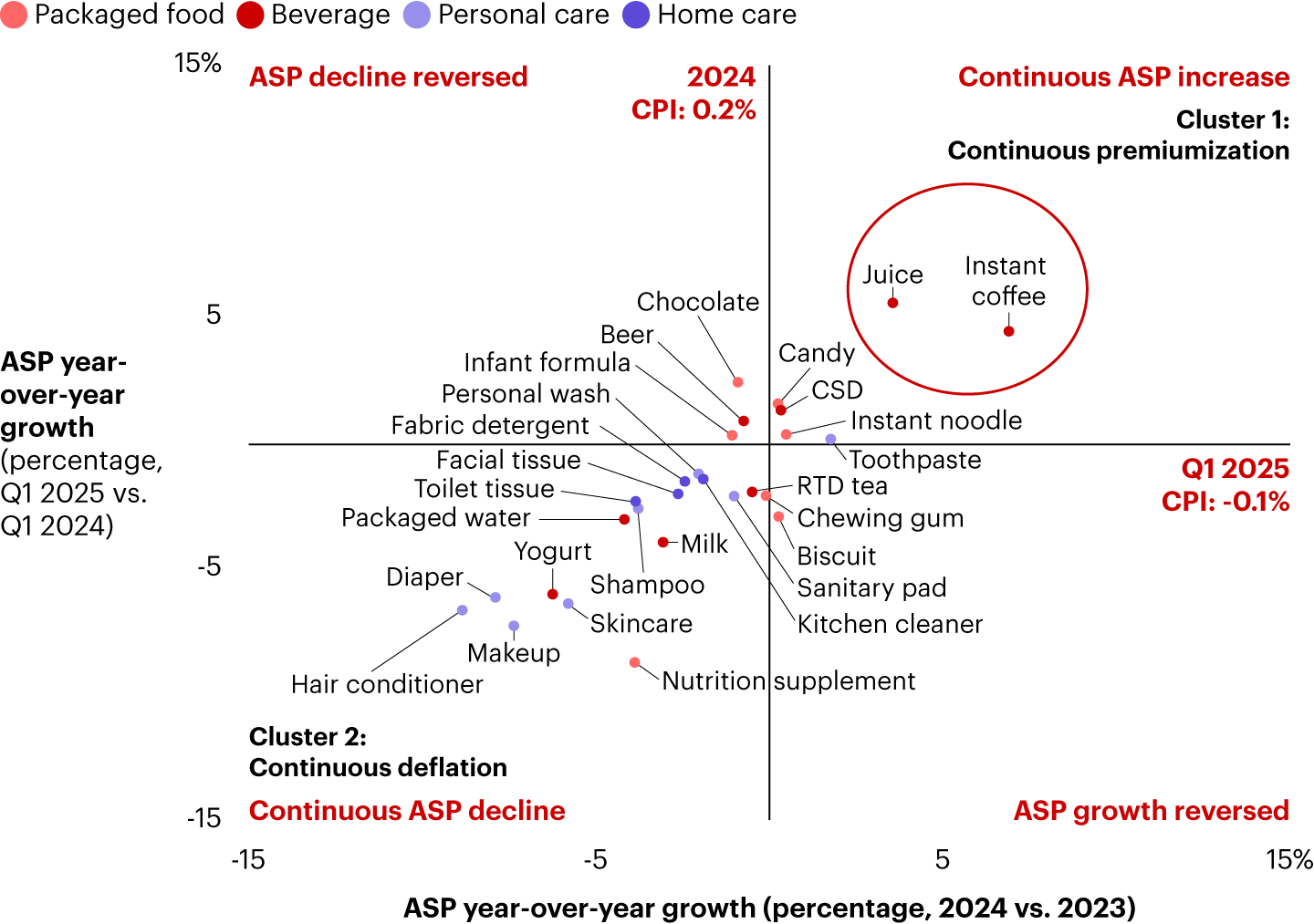 Most categories experienced stagnant or declining ASP in Q1 2025, while only a few premiumized