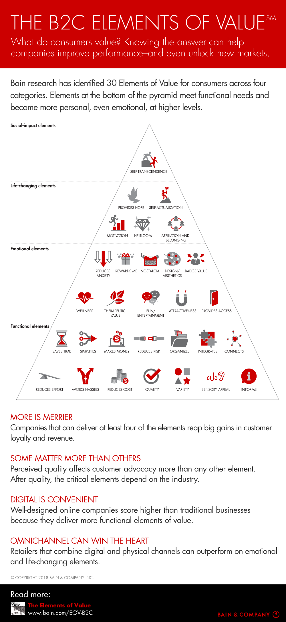 The B2C Elements of Value