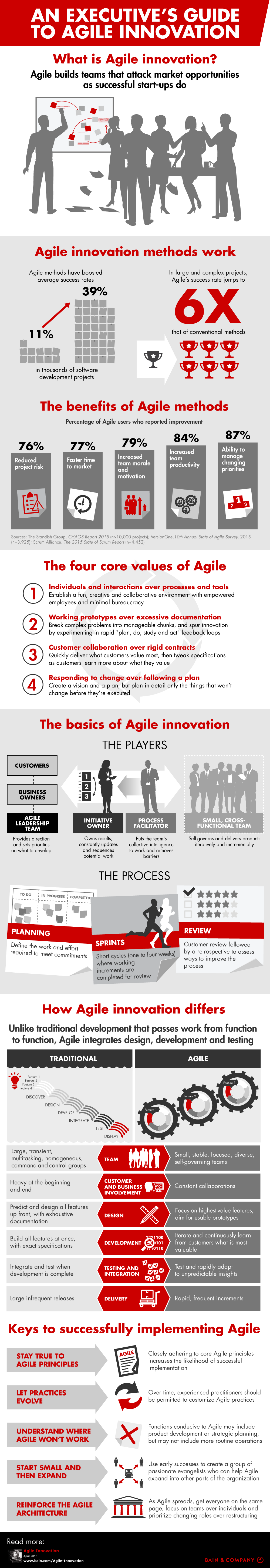 An Executive's Guide to Agile Innovation