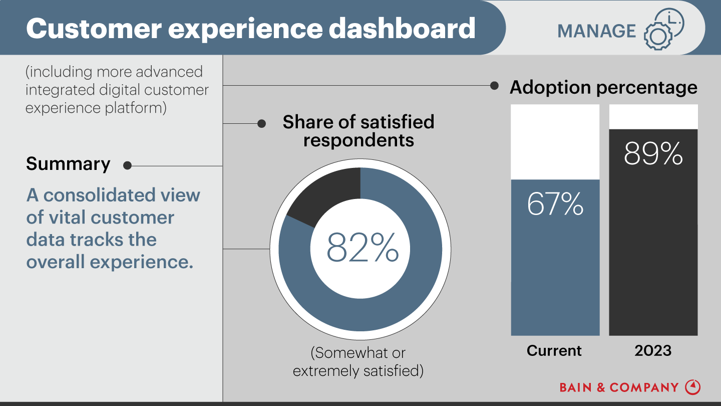 Customer experience dashboard