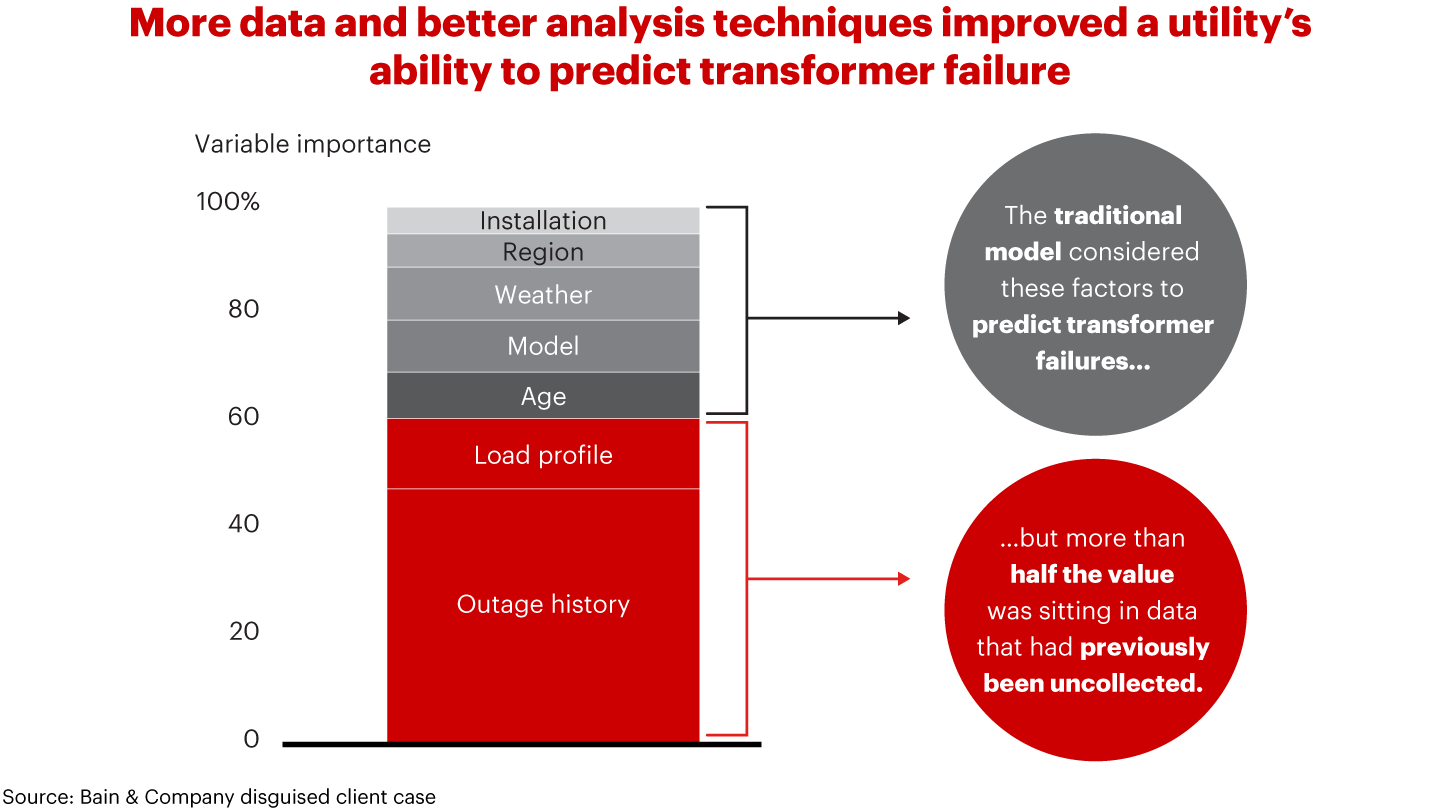 Data Transforms Predictive Maintenance