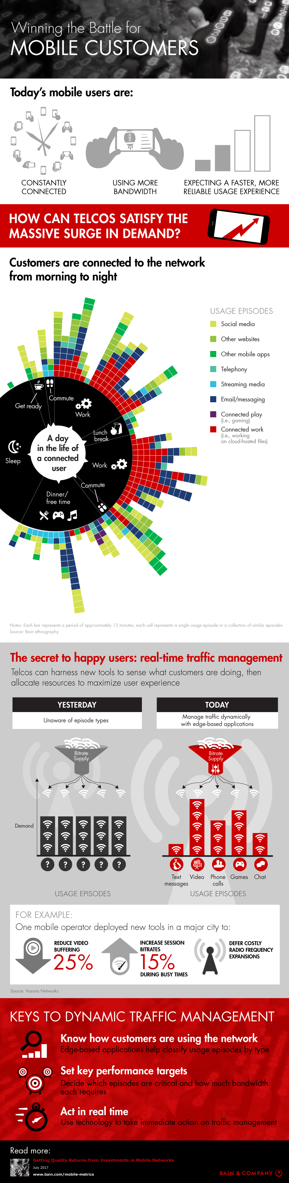 Winning the Battle for Mobile Customers