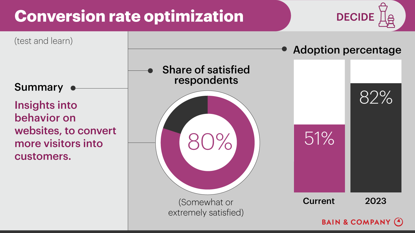 Customer Experience Tools and Trends: Conversion rate optimization