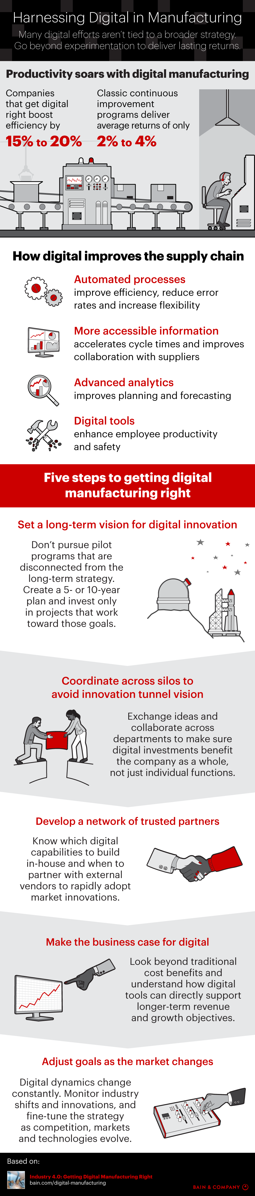 Harnessing Digital in Manufacturing