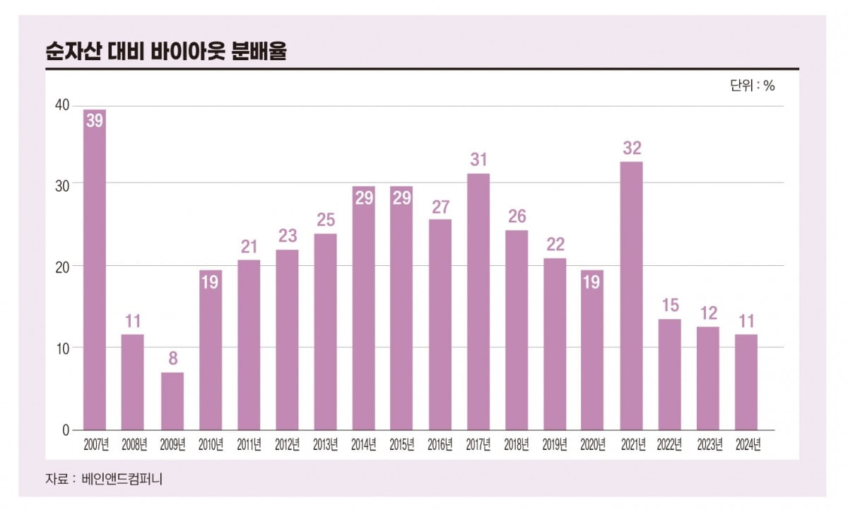순자산 대비 바이아웃 분배율. 자료=베인앤드컴퍼니·그래픽=송영 기자