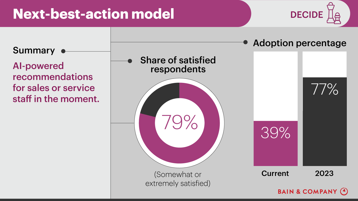 Customer Experience Tools and Trends: Next-best-action model