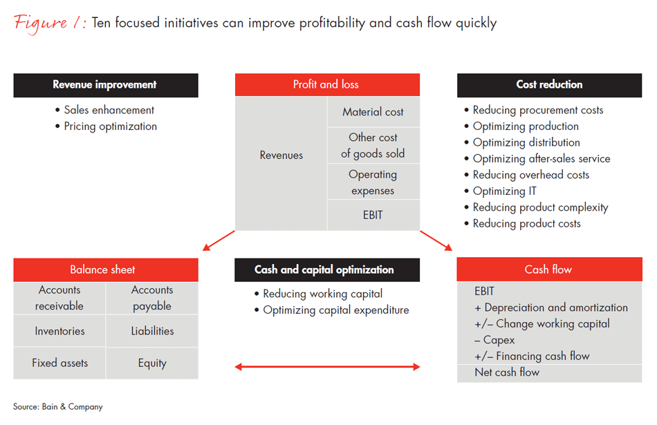 operational-performance-improvement-in-industrials-fig01_full operational-performance-improvement-in-industrials-fig01_full
