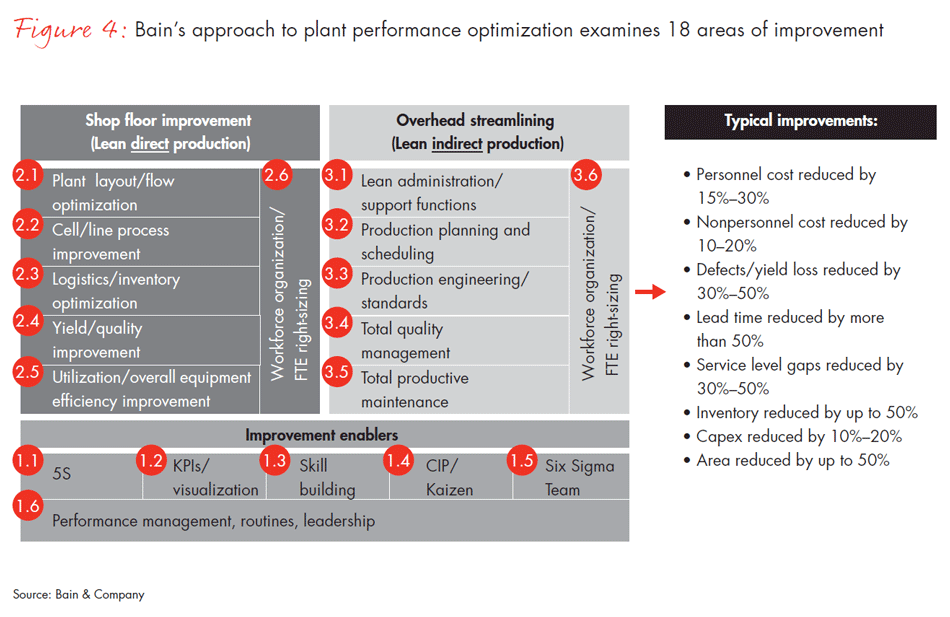 operational-performance-improvement-in-industrials-fig04_full operational-performance-improvement-in-industrials-fig04_full
