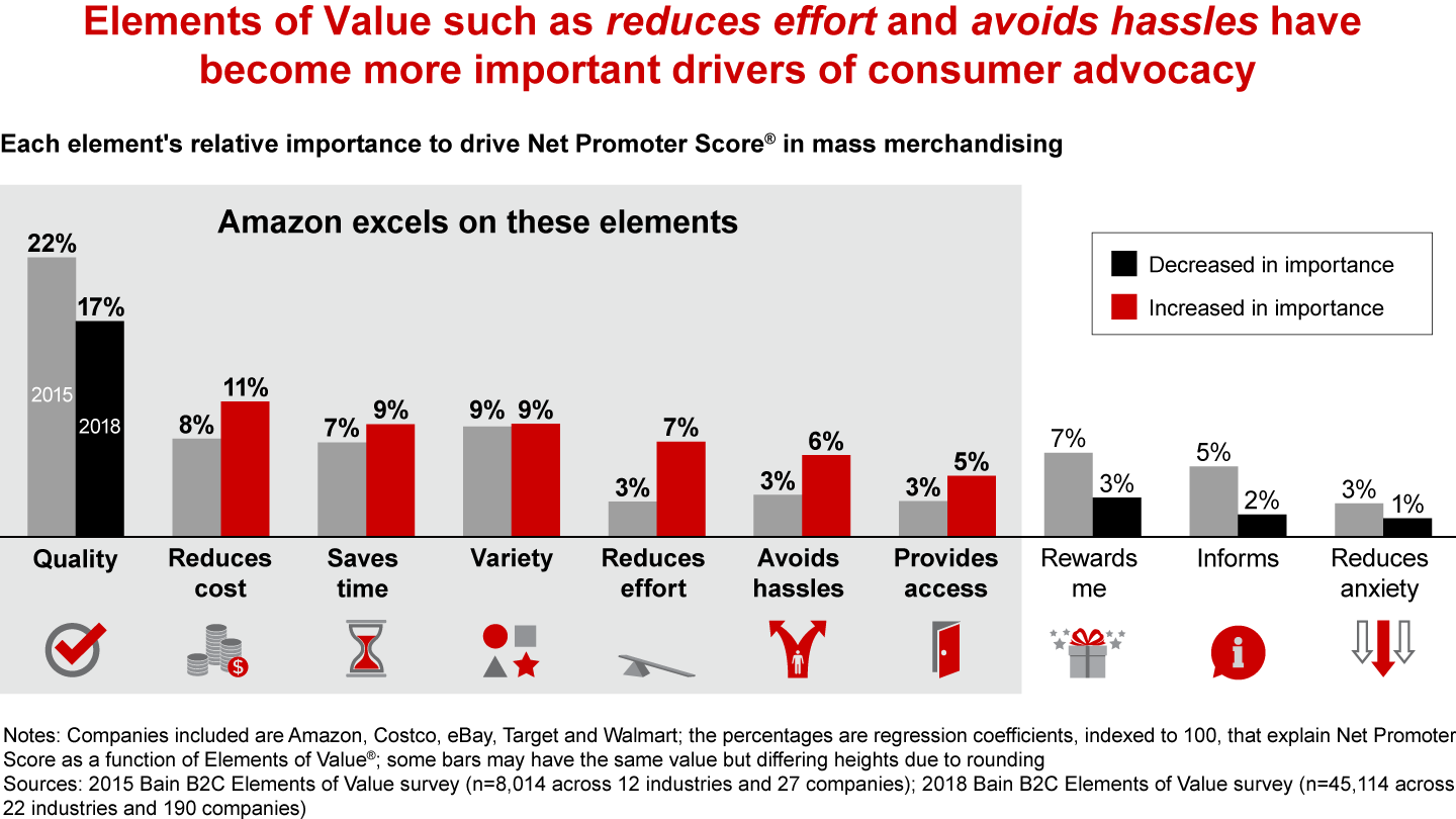 Elements of Value such as reduces effort and avoids hassles have become more important drivers of consumer advocacy