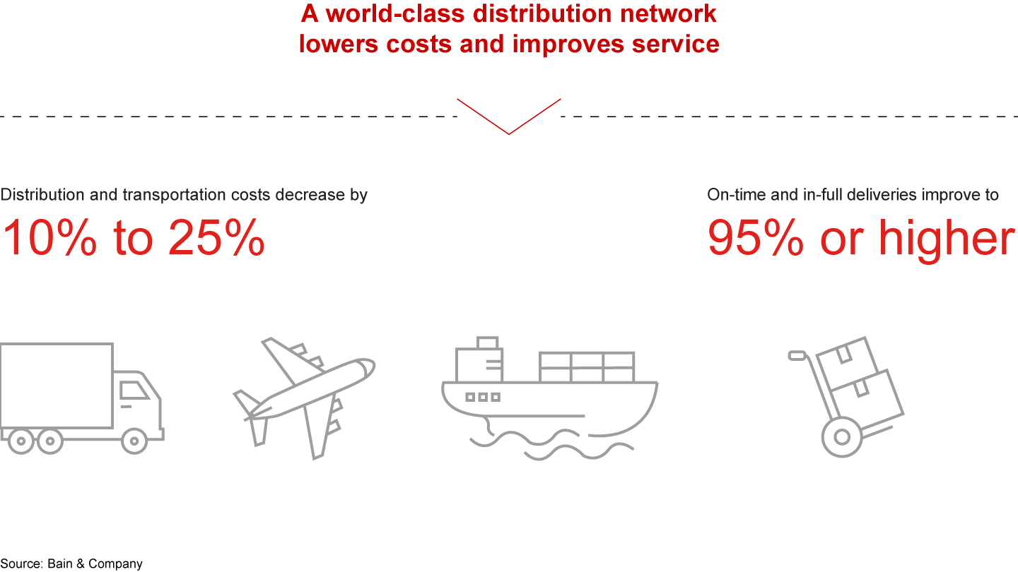How to Avoid Spiraling Distribution Costs