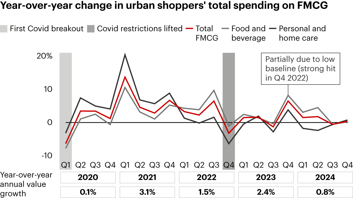 After a strong first half for FMCGs, annual spending growth was nearly flat in 2024