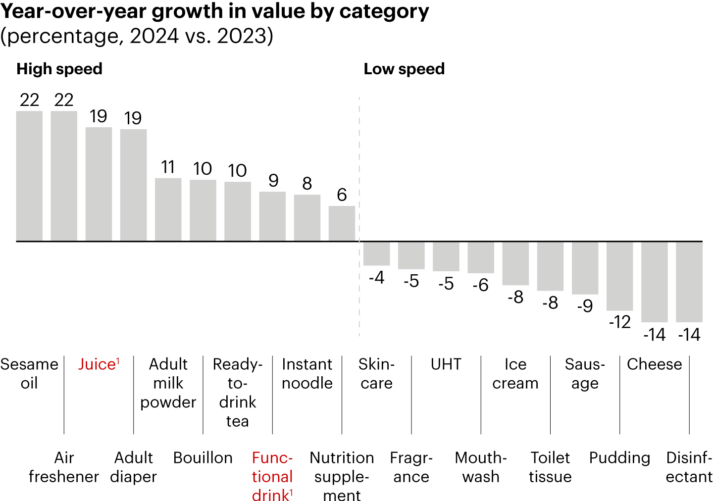 In 2024, the fastest-growing categories were new, emerging, or had a strong emphasis on health and hygiene