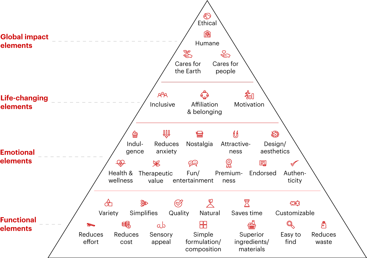 There are 31 elements of value that brands leverage to connect with consumers 