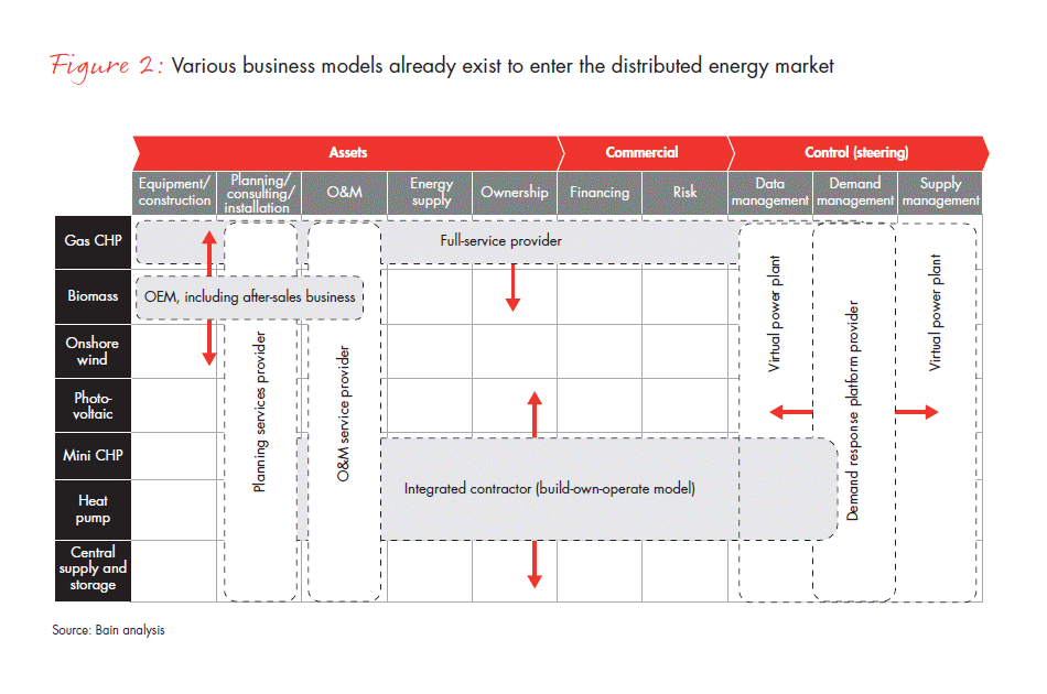 distributed-energy-disrupting-the-utility-fig-02_full distributed-energy-disrupting-the-utility-fig-02_full