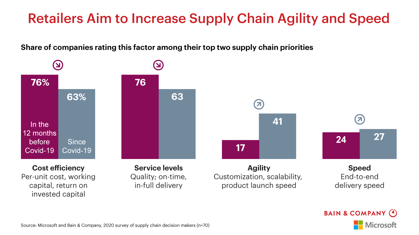 Retailers Aim to Increase Supply Chain Agility and Speed